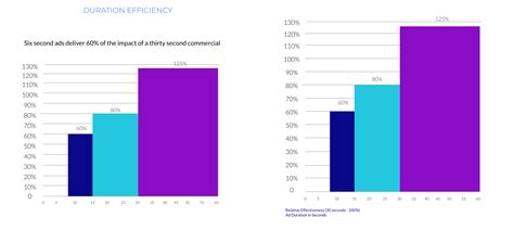 Differential Effects of Commercial.